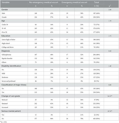 Change of home visit frequency by public health nurses predicts emergency escorts for psychiatric patients living in the community: A retrospective medical record review